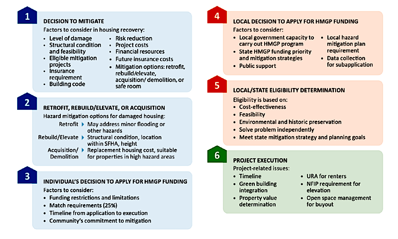 For Homeowners and Inspectors What to Do After Disaster Strikes